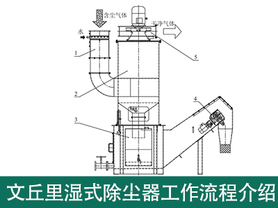 文丘里湿式除尘器事情流程是怎样的？